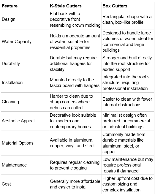 K style vs Box gutters